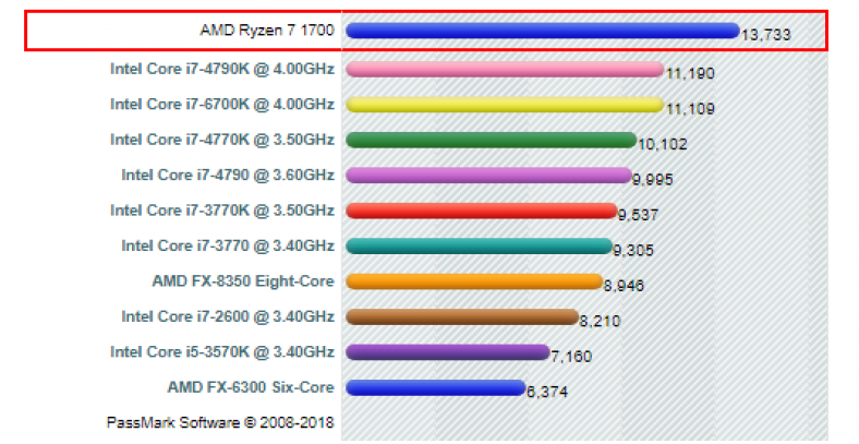 7 plus gen 2 vs 8300 ultra. Intel Core i7-8750h. Intel Core i5 2400 vs fx6100. Passmark CPU Mark. Intel Core i7-3770 or AMD FX-8350.