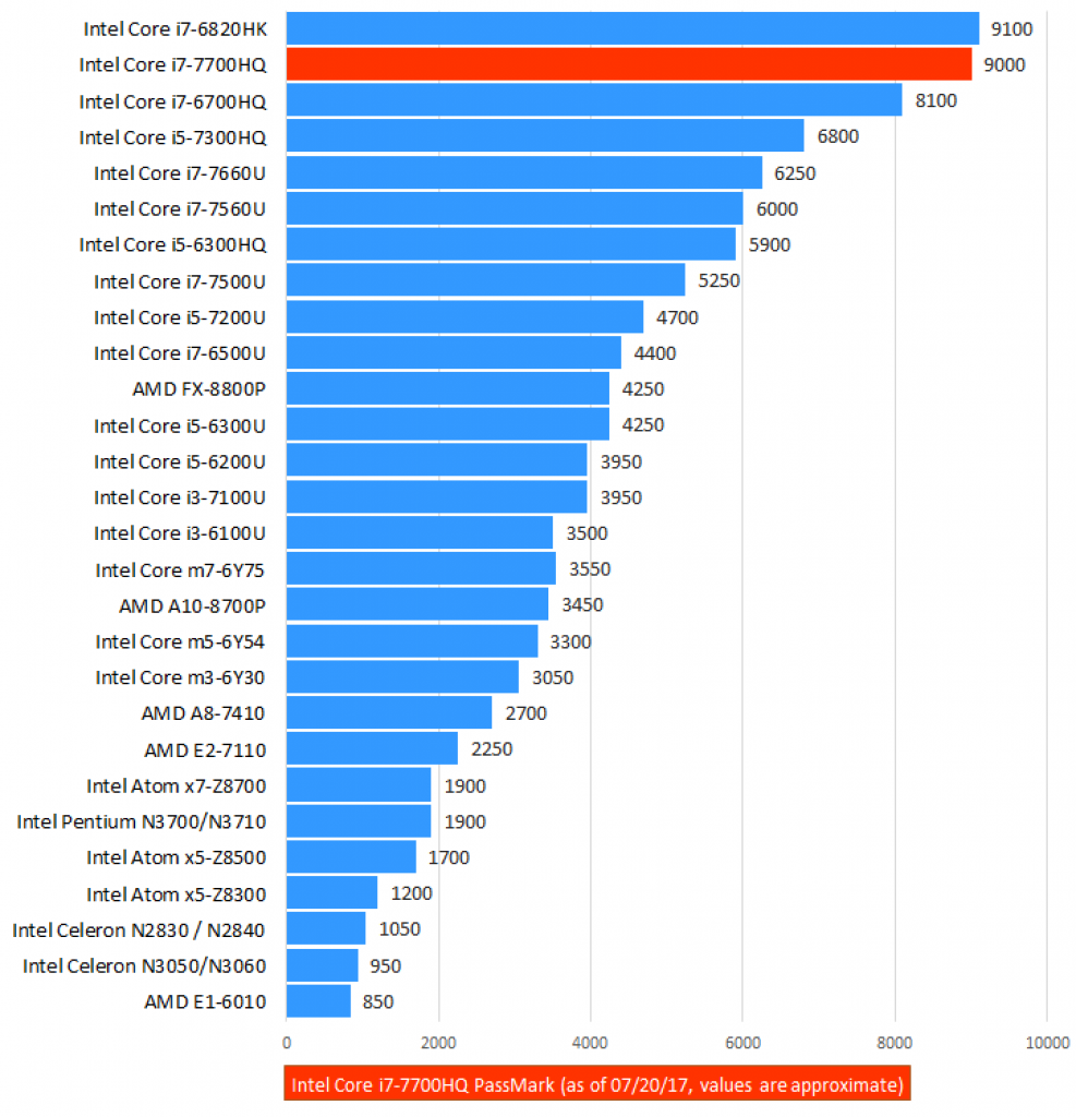 Core i7 7700 характеристики. Intel i7 7700hq. Intel Core i7 7700hq. Intel Core i5 7700. I7 7700hq ноутбучный.